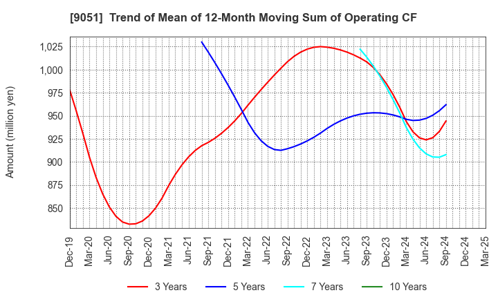 9051 SENKON LOGISTICS CO.,LTD.: Trend of Mean of 12-Month Moving Sum of Operating CF