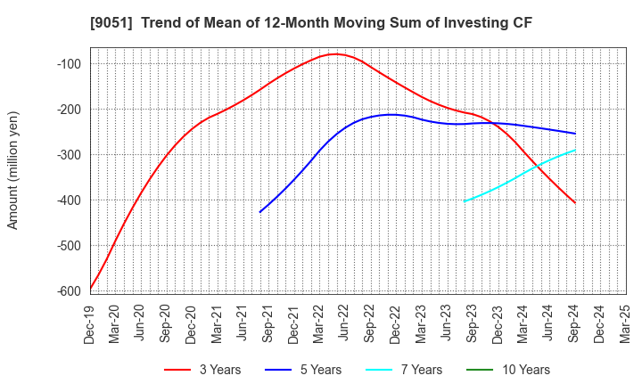 9051 SENKON LOGISTICS CO.,LTD.: Trend of Mean of 12-Month Moving Sum of Investing CF