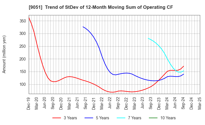 9051 SENKON LOGISTICS CO.,LTD.: Trend of StDev of 12-Month Moving Sum of Operating CF
