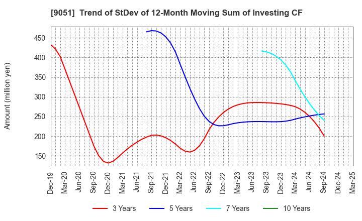 9051 SENKON LOGISTICS CO.,LTD.: Trend of StDev of 12-Month Moving Sum of Investing CF