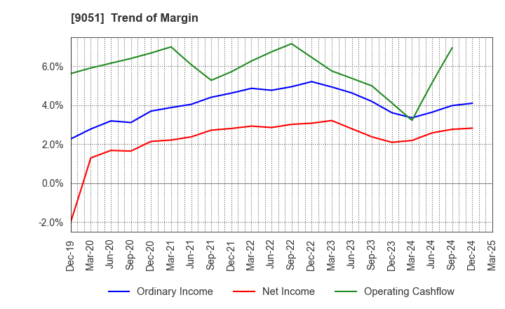 9051 SENKON LOGISTICS CO.,LTD.: Trend of Margin