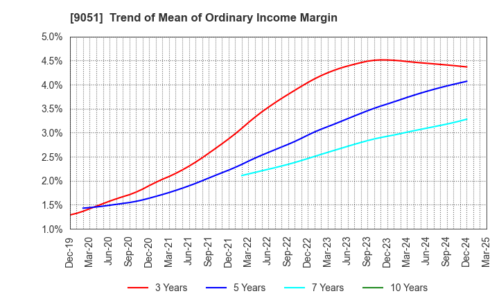 9051 SENKON LOGISTICS CO.,LTD.: Trend of Mean of Ordinary Income Margin