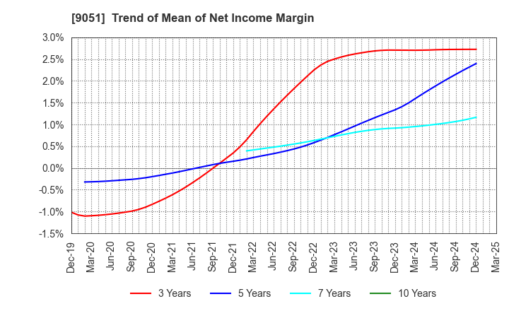 9051 SENKON LOGISTICS CO.,LTD.: Trend of Mean of Net Income Margin