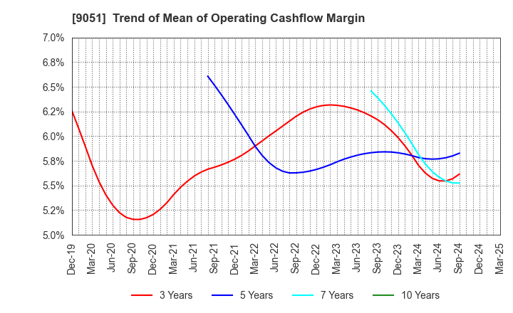 9051 SENKON LOGISTICS CO.,LTD.: Trend of Mean of Operating Cashflow Margin