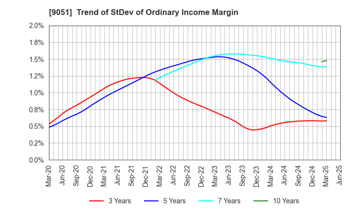 9051 SENKON LOGISTICS CO.,LTD.: Trend of StDev of Ordinary Income Margin