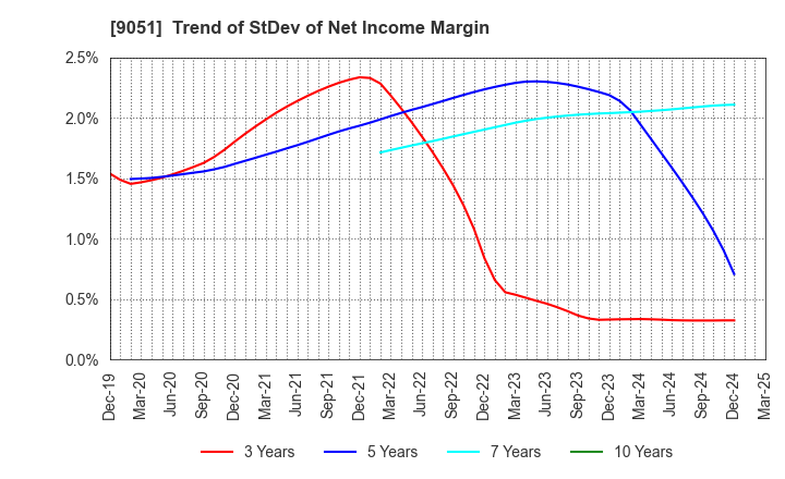 9051 SENKON LOGISTICS CO.,LTD.: Trend of StDev of Net Income Margin
