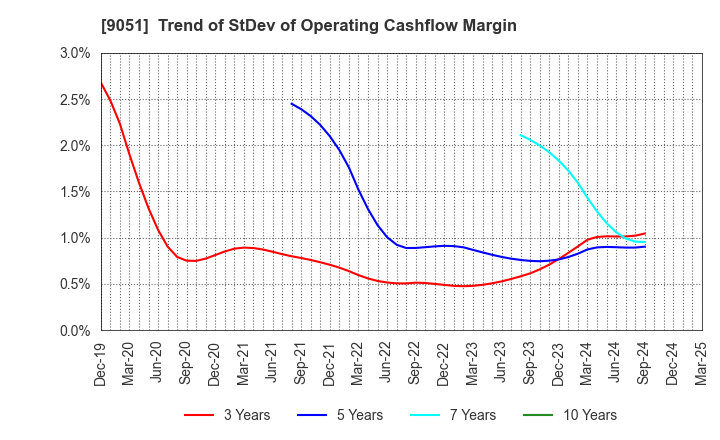 9051 SENKON LOGISTICS CO.,LTD.: Trend of StDev of Operating Cashflow Margin