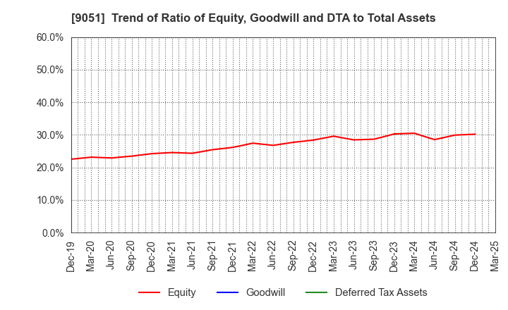 9051 SENKON LOGISTICS CO.,LTD.: Trend of Ratio of Equity, Goodwill and DTA to Total Assets