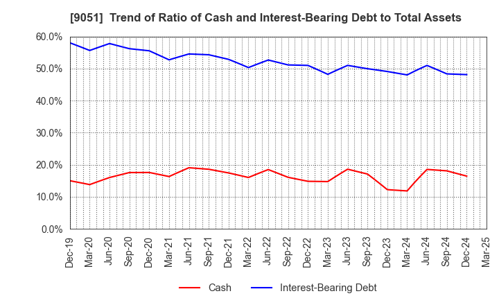 9051 SENKON LOGISTICS CO.,LTD.: Trend of Ratio of Cash and Interest-Bearing Debt to Total Assets