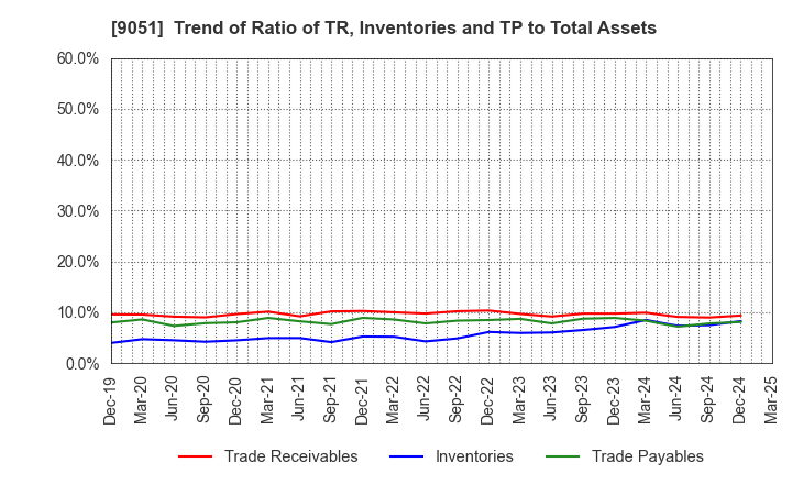 9051 SENKON LOGISTICS CO.,LTD.: Trend of Ratio of TR, Inventories and TP to Total Assets