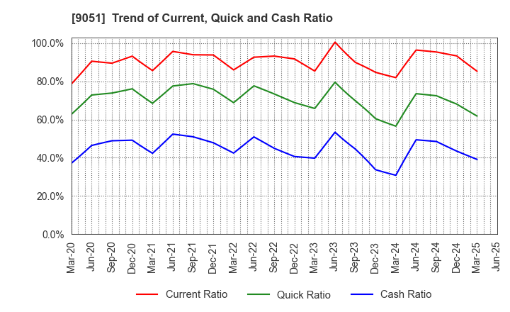 9051 SENKON LOGISTICS CO.,LTD.: Trend of Current, Quick and Cash Ratio