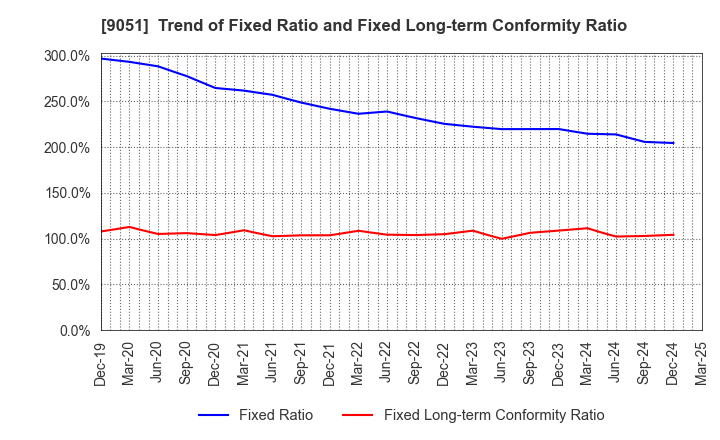 9051 SENKON LOGISTICS CO.,LTD.: Trend of Fixed Ratio and Fixed Long-term Conformity Ratio