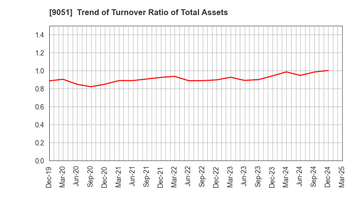 9051 SENKON LOGISTICS CO.,LTD.: Trend of Turnover Ratio of Total Assets