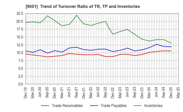 9051 SENKON LOGISTICS CO.,LTD.: Trend of Turnover Ratio of TR, TP and Inventories