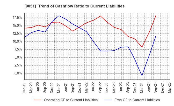 9051 SENKON LOGISTICS CO.,LTD.: Trend of Cashflow Ratio to Current Liabilities