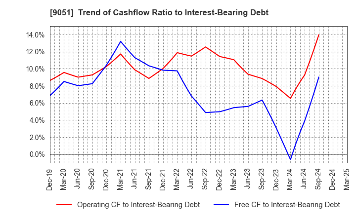 9051 SENKON LOGISTICS CO.,LTD.: Trend of Cashflow Ratio to Interest-Bearing Debt