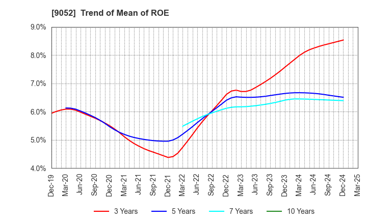 9052 Sanyo Electric Railway Co.,Ltd.: Trend of Mean of ROE