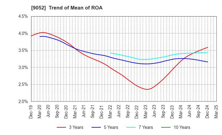9052 Sanyo Electric Railway Co.,Ltd.: Trend of Mean of ROA