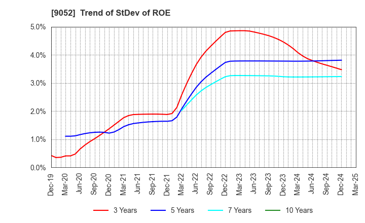 9052 Sanyo Electric Railway Co.,Ltd.: Trend of StDev of ROE