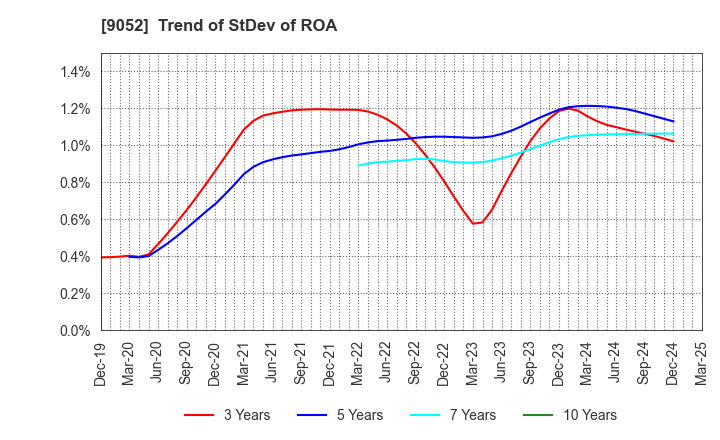 9052 Sanyo Electric Railway Co.,Ltd.: Trend of StDev of ROA