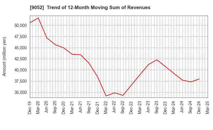 9052 Sanyo Electric Railway Co.,Ltd.: Trend of 12-Month Moving Sum of Revenues