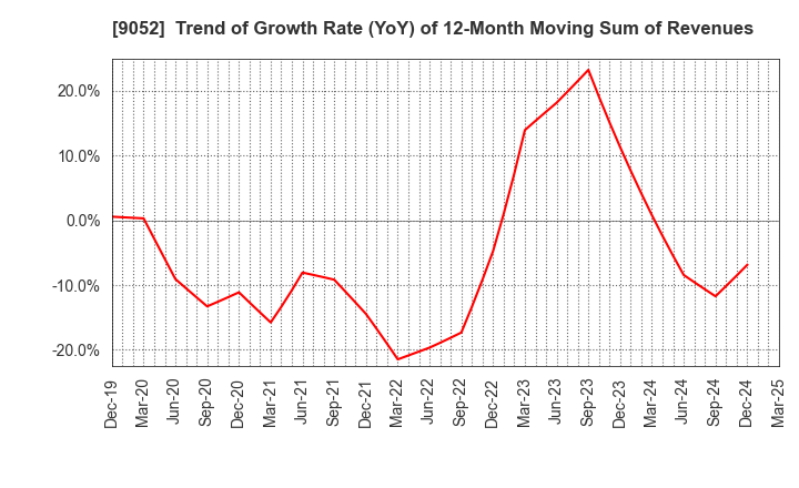 9052 Sanyo Electric Railway Co.,Ltd.: Trend of Growth Rate (YoY) of 12-Month Moving Sum of Revenues