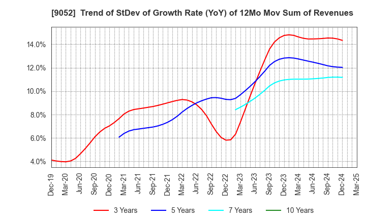 9052 Sanyo Electric Railway Co.,Ltd.: Trend of StDev of Growth Rate (YoY) of 12Mo Mov Sum of Revenues