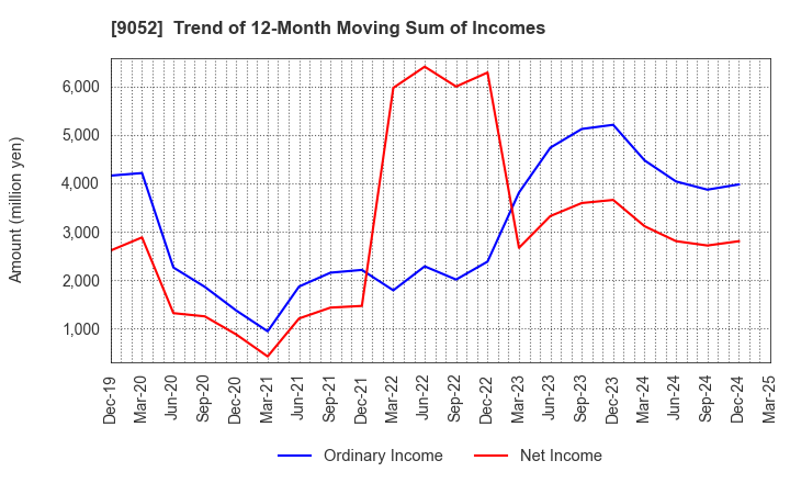 9052 Sanyo Electric Railway Co.,Ltd.: Trend of 12-Month Moving Sum of Incomes