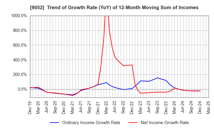 9052 Sanyo Electric Railway Co.,Ltd.: Trend of Growth Rate (YoY) of 12-Month Moving Sum of Incomes