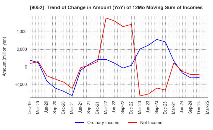 9052 Sanyo Electric Railway Co.,Ltd.: Trend of Change in Amount (YoY) of 12Mo Moving Sum of Incomes