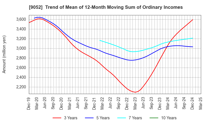9052 Sanyo Electric Railway Co.,Ltd.: Trend of Mean of 12-Month Moving Sum of Ordinary Incomes