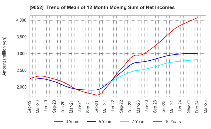 9052 Sanyo Electric Railway Co.,Ltd.: Trend of Mean of 12-Month Moving Sum of Net Incomes
