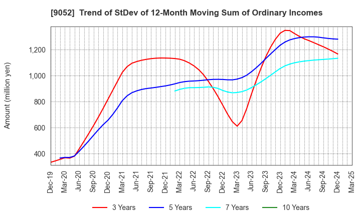 9052 Sanyo Electric Railway Co.,Ltd.: Trend of StDev of 12-Month Moving Sum of Ordinary Incomes