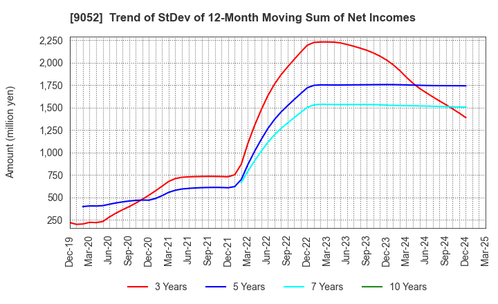9052 Sanyo Electric Railway Co.,Ltd.: Trend of StDev of 12-Month Moving Sum of Net Incomes