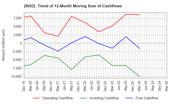9052 Sanyo Electric Railway Co.,Ltd.: Trend of 12-Month Moving Sum of Cashflows