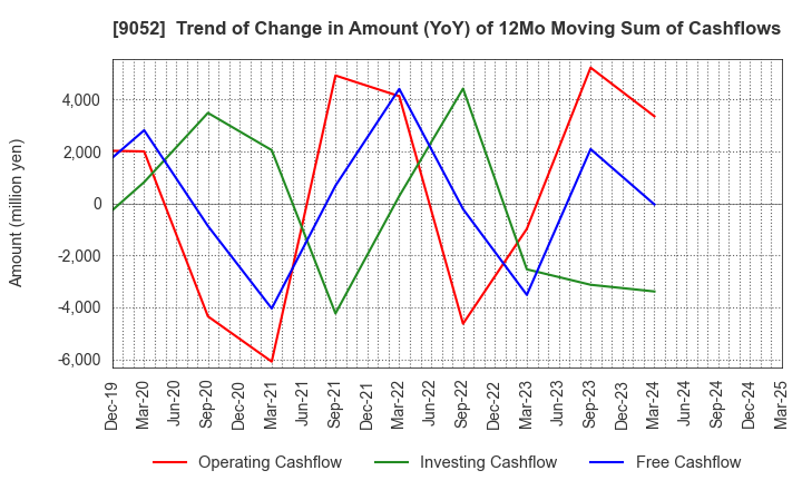 9052 Sanyo Electric Railway Co.,Ltd.: Trend of Change in Amount (YoY) of 12Mo Moving Sum of Cashflows