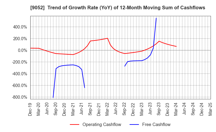 9052 Sanyo Electric Railway Co.,Ltd.: Trend of Growth Rate (YoY) of 12-Month Moving Sum of Cashflows