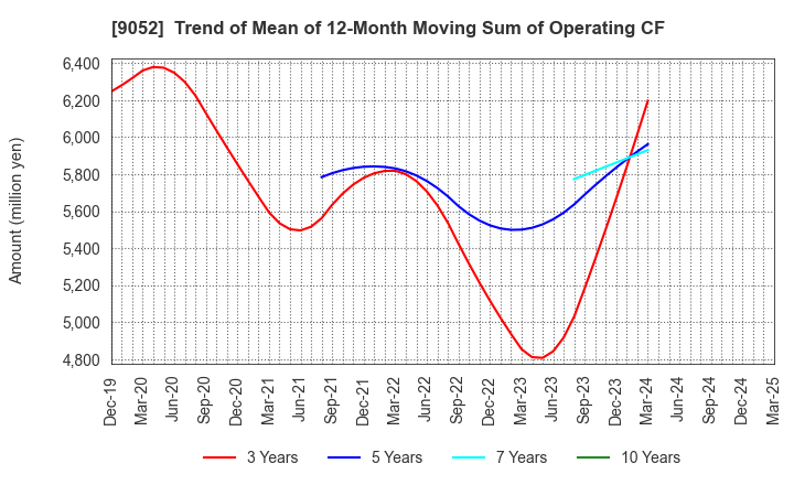 9052 Sanyo Electric Railway Co.,Ltd.: Trend of Mean of 12-Month Moving Sum of Operating CF