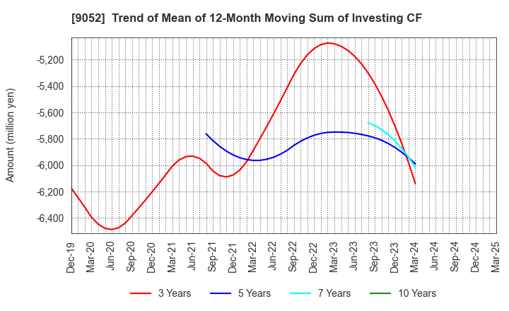 9052 Sanyo Electric Railway Co.,Ltd.: Trend of Mean of 12-Month Moving Sum of Investing CF