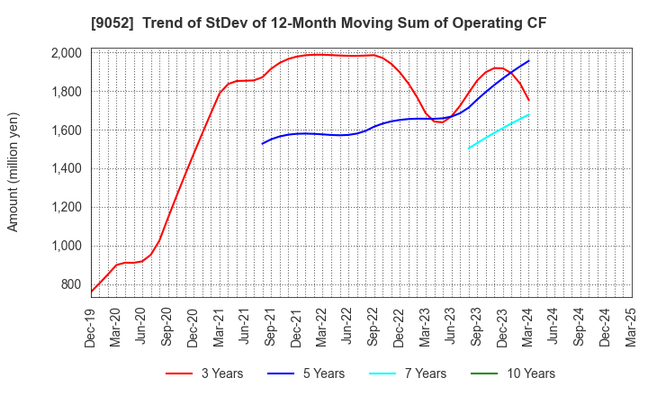 9052 Sanyo Electric Railway Co.,Ltd.: Trend of StDev of 12-Month Moving Sum of Operating CF