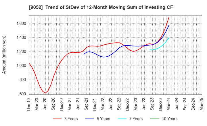 9052 Sanyo Electric Railway Co.,Ltd.: Trend of StDev of 12-Month Moving Sum of Investing CF