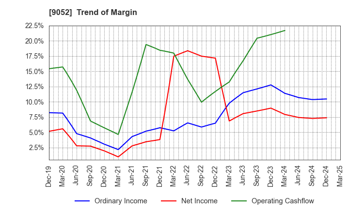 9052 Sanyo Electric Railway Co.,Ltd.: Trend of Margin