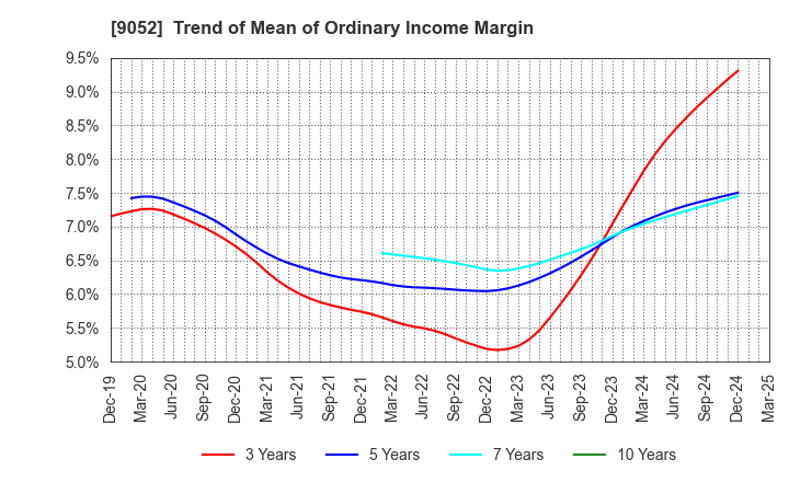 9052 Sanyo Electric Railway Co.,Ltd.: Trend of Mean of Ordinary Income Margin