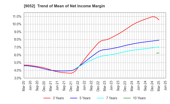 9052 Sanyo Electric Railway Co.,Ltd.: Trend of Mean of Net Income Margin