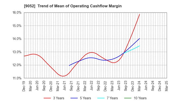 9052 Sanyo Electric Railway Co.,Ltd.: Trend of Mean of Operating Cashflow Margin