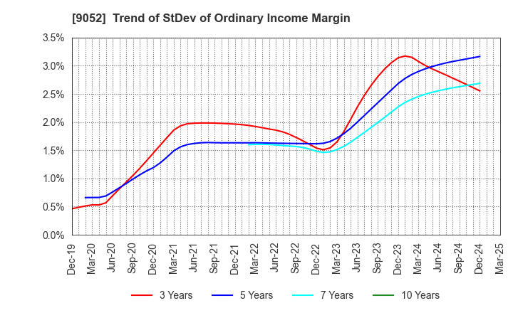 9052 Sanyo Electric Railway Co.,Ltd.: Trend of StDev of Ordinary Income Margin