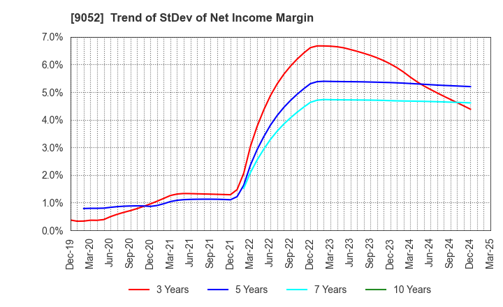9052 Sanyo Electric Railway Co.,Ltd.: Trend of StDev of Net Income Margin