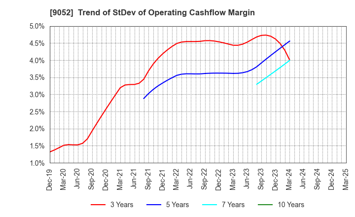 9052 Sanyo Electric Railway Co.,Ltd.: Trend of StDev of Operating Cashflow Margin