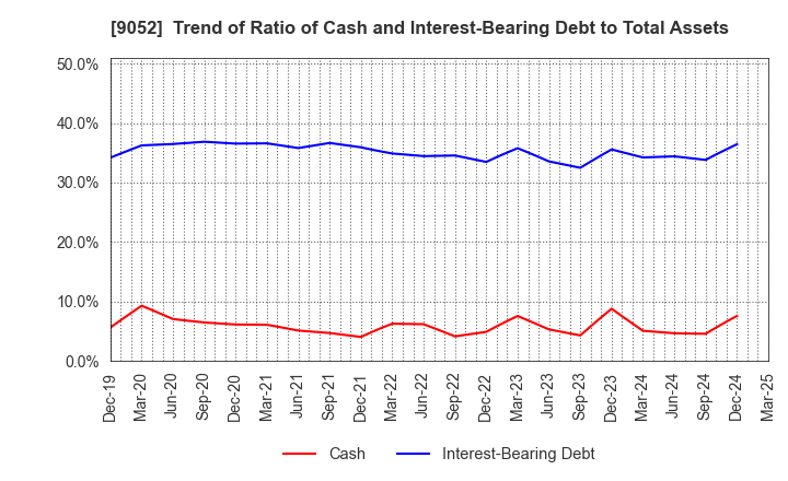 9052 Sanyo Electric Railway Co.,Ltd.: Trend of Ratio of Cash and Interest-Bearing Debt to Total Assets