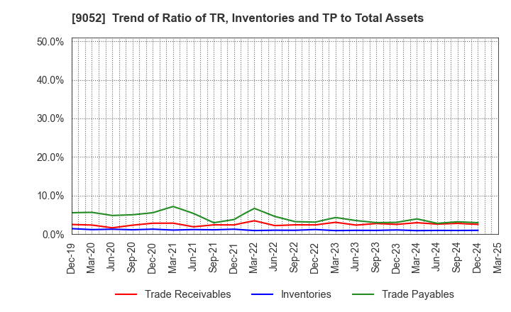 9052 Sanyo Electric Railway Co.,Ltd.: Trend of Ratio of TR, Inventories and TP to Total Assets